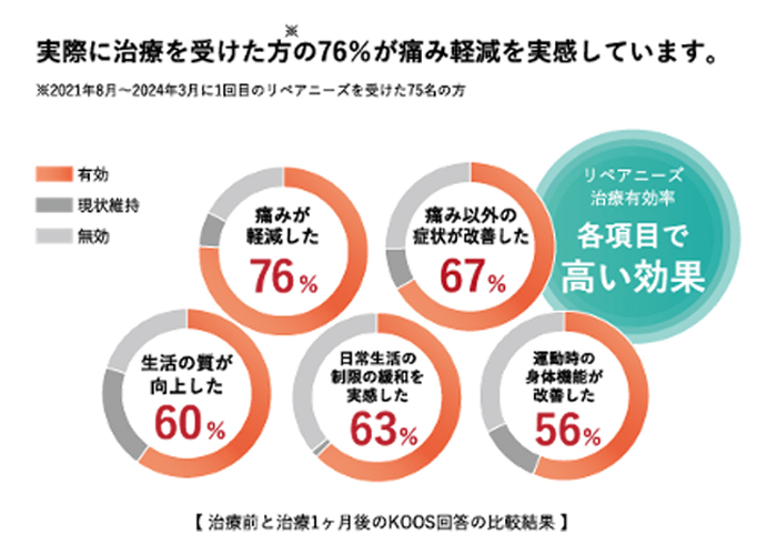 治療前と治※1ヶ月後のKOOS回答の比較結果